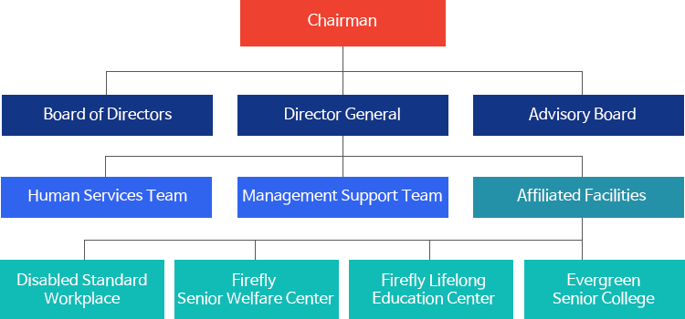 Organization chart